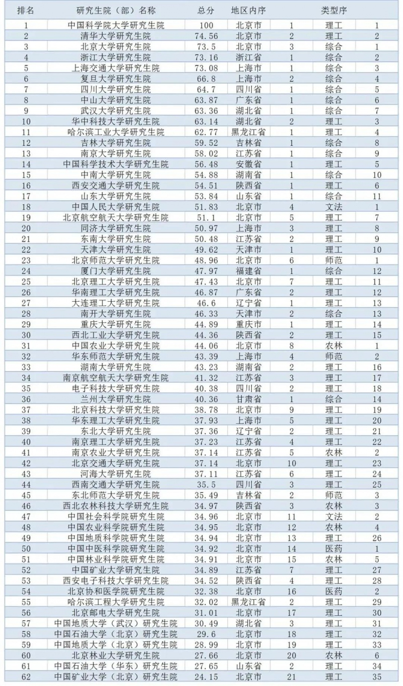 中国研究生院排名来啦你的院校上榜了吗